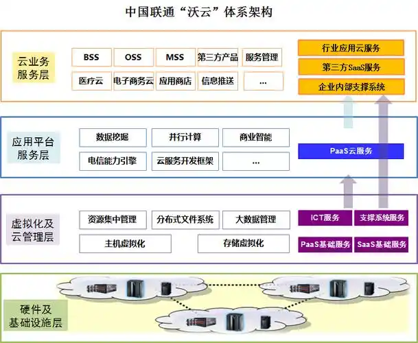 电信运营商云计算体系架构分析