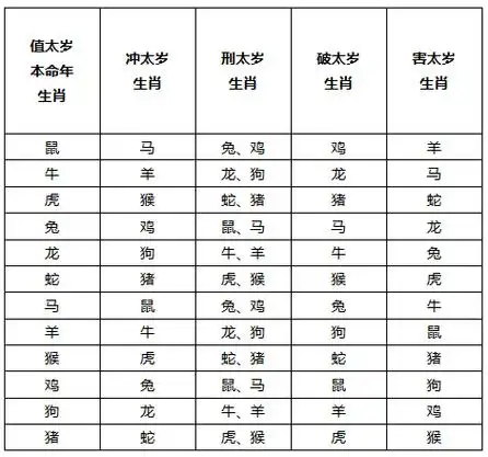 小仙整理出简单的十二生肖犯太岁对照表,简单易懂,一看就会,需要的人