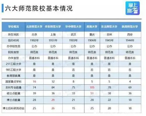 六大师范院校盘点:优势专业,录取分数,排名情况等六大维度分析