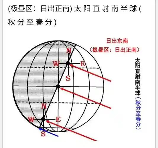 厘清思路,找到题目隐含线索,转化为做题有用信息,如冬至日出方位为东