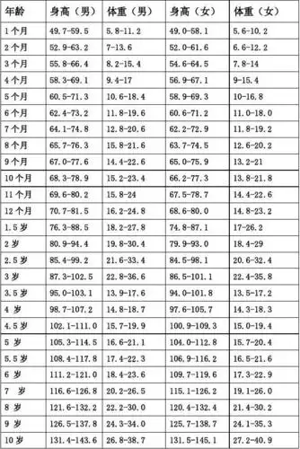 10岁内小孩身高体重标准