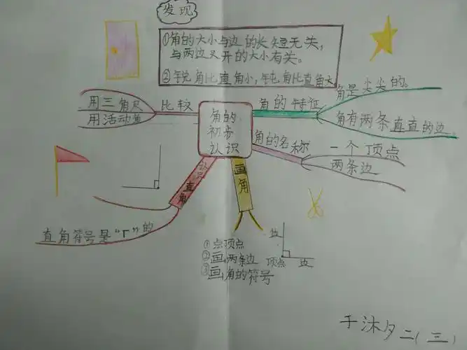 角的初步认识 信息窗1的凝炼图 写美篇二年级学生刚开始学习思维导图