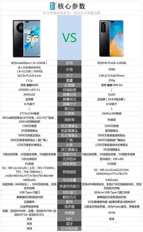 华为mate40pro和华为p40pro哪个好配置参数详细对比