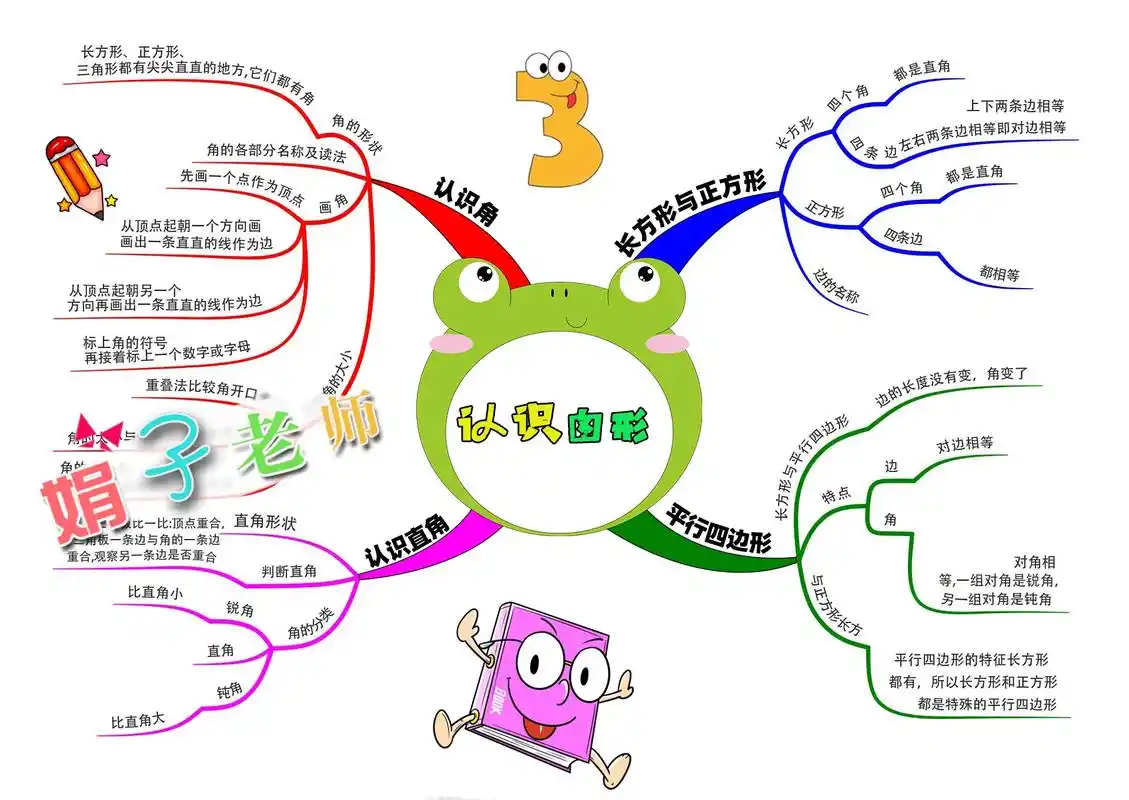 数学认识图形思维导图手抄报