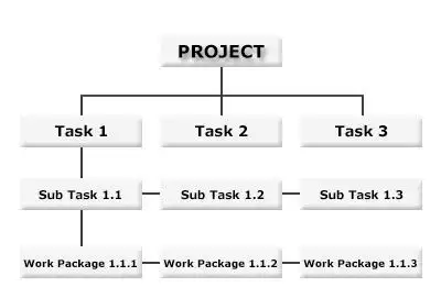 decomposition of  the project into phases, deliverables and