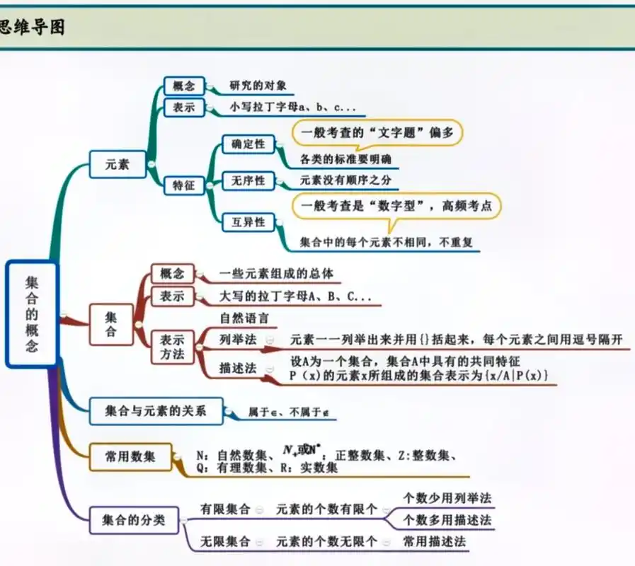 集合思维导图 考点总结.一张图轻松记忆高中数学知识点,简单易 - 抖音