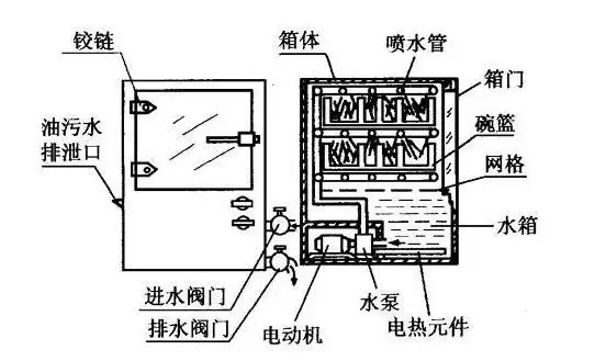 一文读懂家用洗碗机工作原理