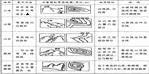 免费文档 所有分类 初中教育 政史地 七年级地理世界的地形2学案