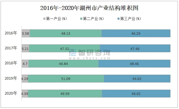 2020年湖州市生产总值gdp及人口情况分析地区生产总值320141亿元常住