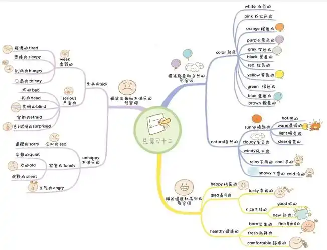 小学英语单词思维导图(转)