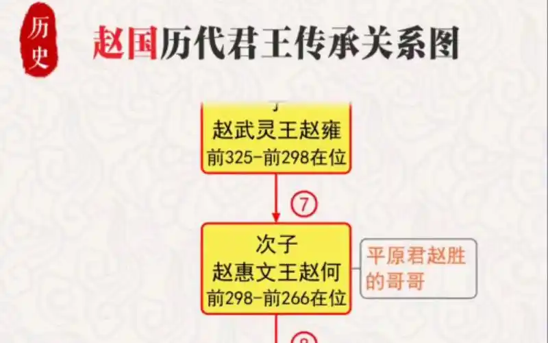 战国七雄之赵国君王世系顺序关系图