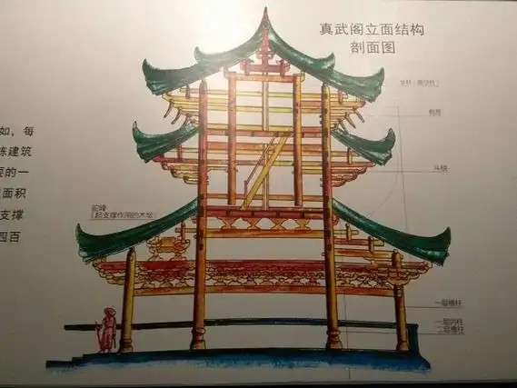 真武阁斗拱结构真武阁二楼有4条顶起三楼十几万斤重量的金柱,柱脚悬空