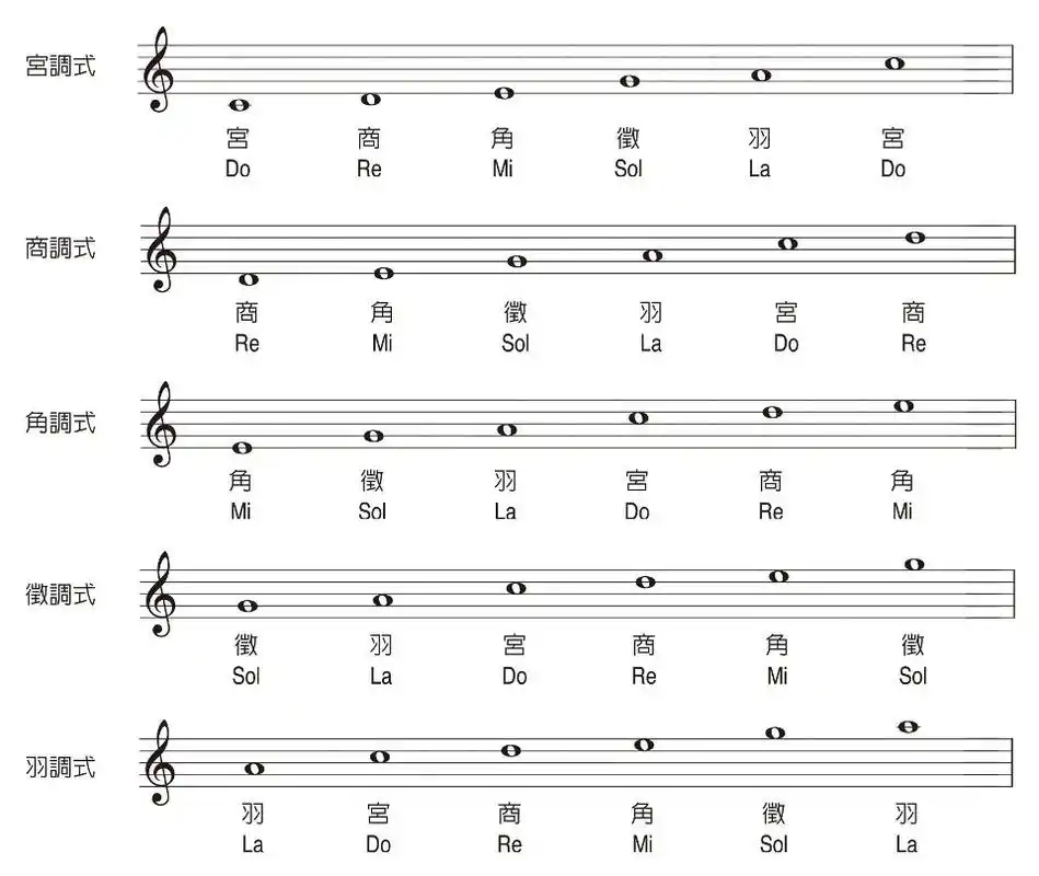 音乐ch14-5 认识乐理 中国五声音阶