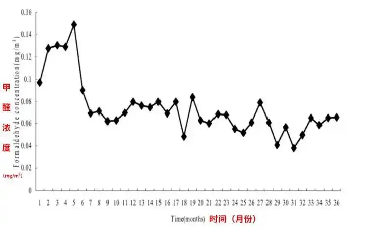 家里没异味,也可能有甲醛!告诉你关于甲醛的 十个真相