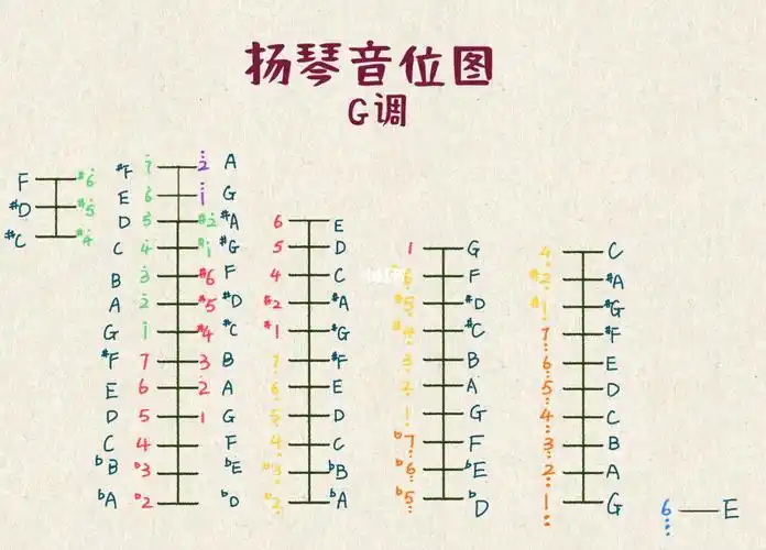 【g调】扬琴音位图来了601597