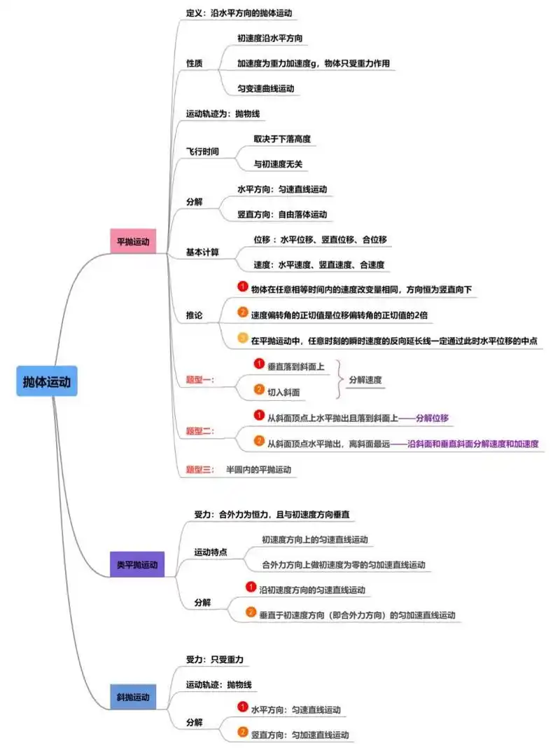 专题02 抛体运动的思维导图 高中物理必修二专题02抛体运动思维导图