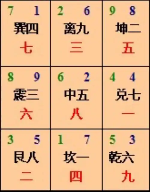 玄空风水九宫飞星详解