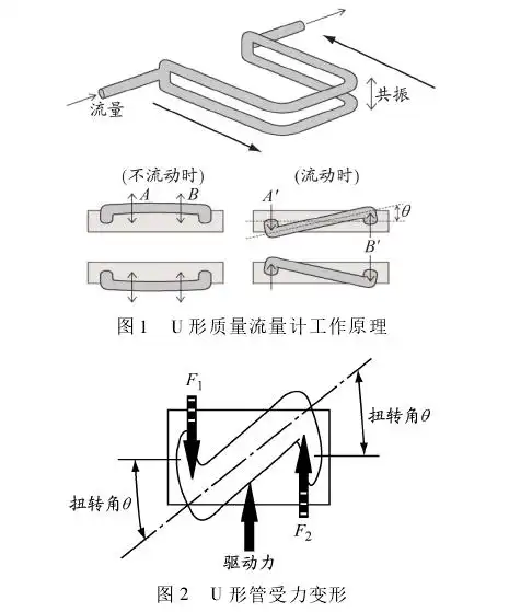 u形质量流量计工作原理图示