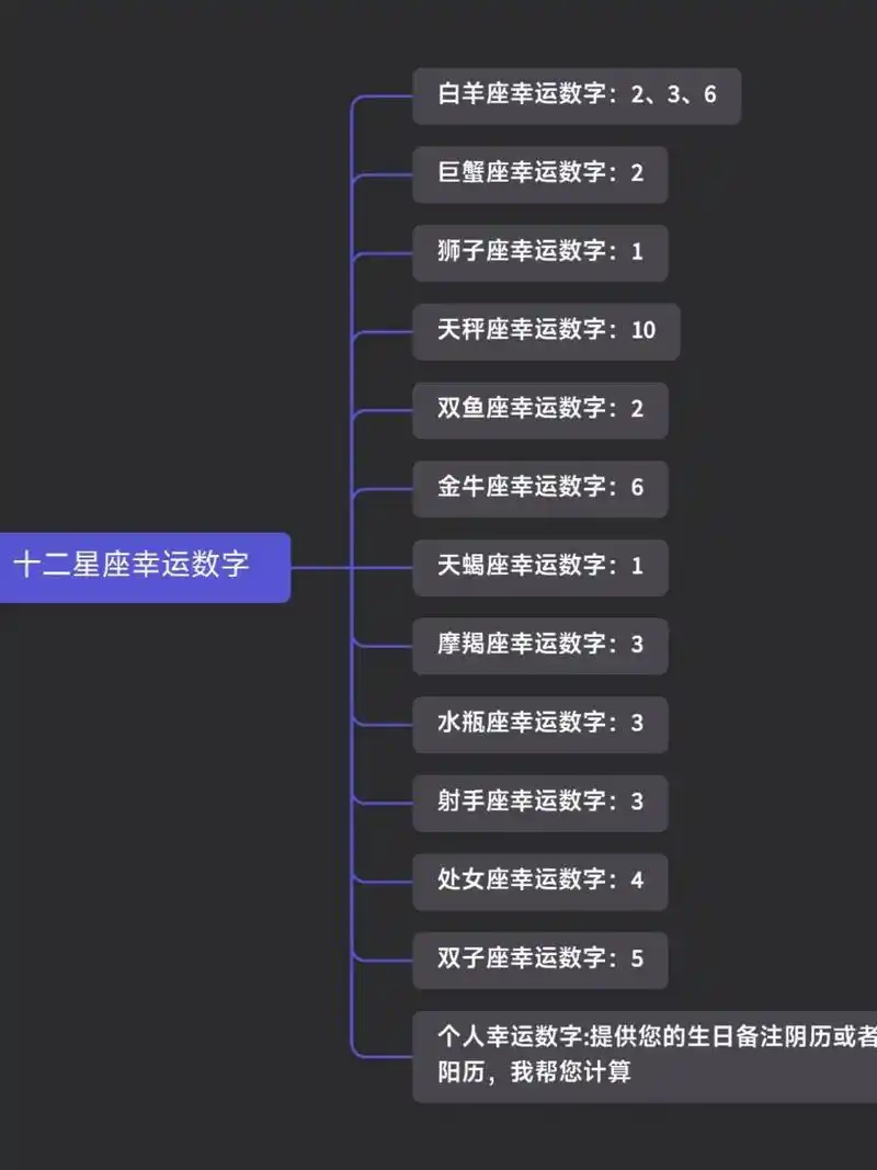 十二星座幸运数字,你选对了吗?