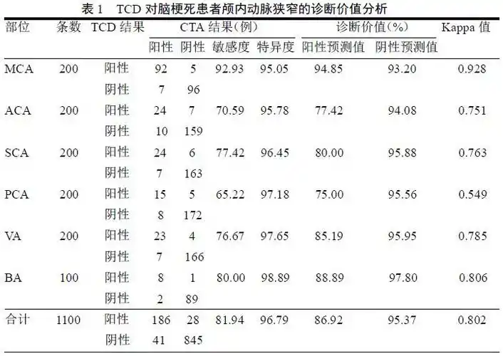 tcd 在脑梗死患者颅内动脉狭窄中的诊断价值