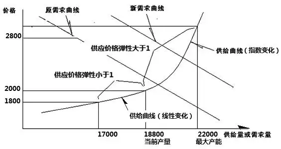 图为某工业品供需曲线与价格的关系