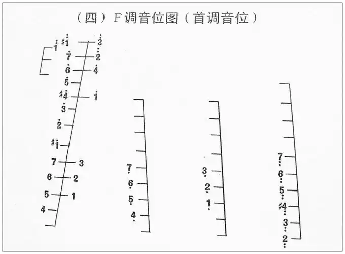 402扬琴五个常用调的音位排列图