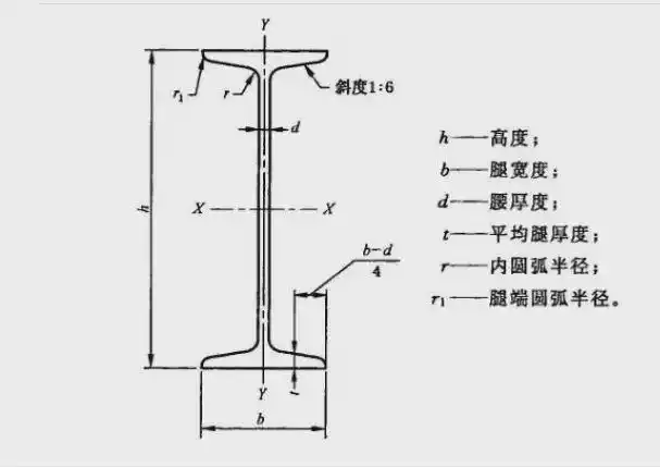 工字钢和h型钢的区别别再傻傻的分不清楚