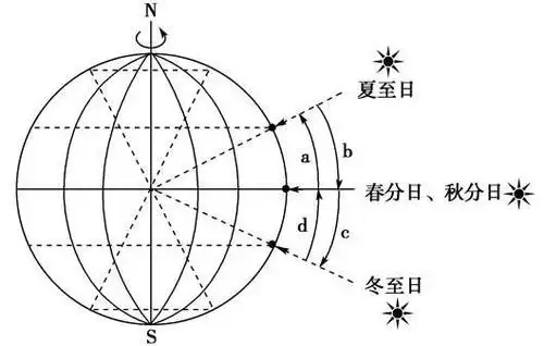 (冬至夏至日太阳直射点的变化)