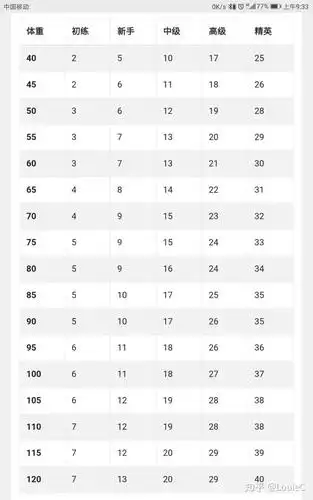 女生使用哑铃进行地板卧推和臂弯举,臂伸展的常用重量和最大重量(普通