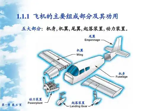 1 飞机的主要组成部分及其功用 五大部分:机身,机翼,尾翼,起落装置