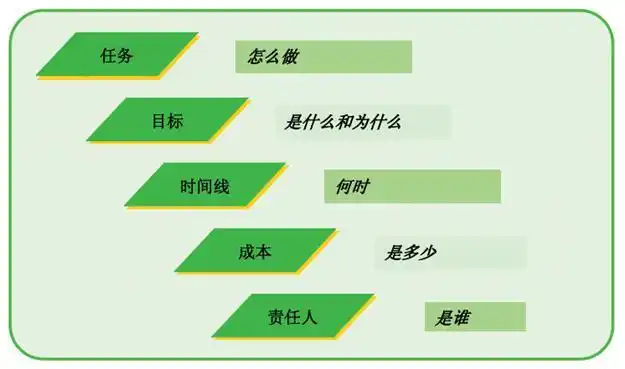 项目管理特点及总体要求 项目的特征包括