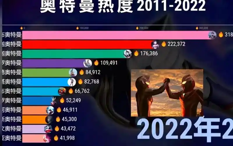 一口气看完《迪迦深度解析》国外奥特曼人气排名:光之国倒数.