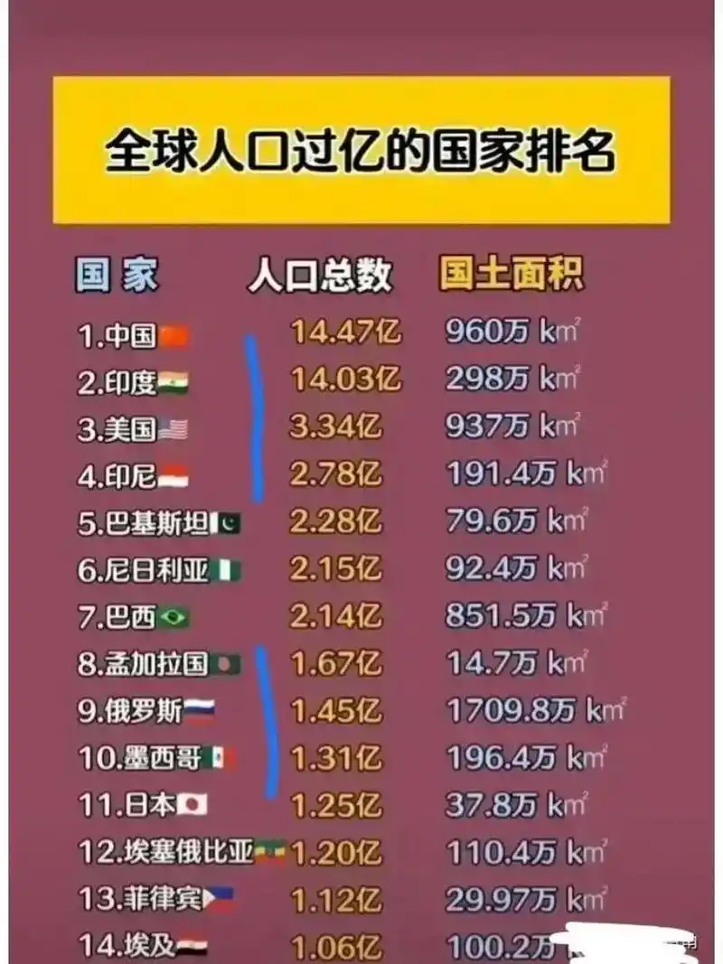 人口过亿的国家 世界人口接近80亿,人口过亿国家有14个.