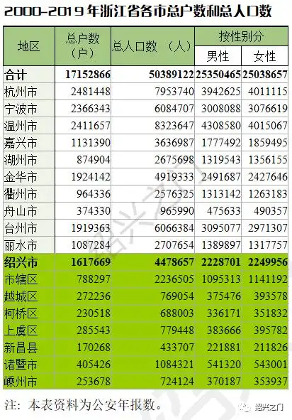 绍兴人口数据公布女性多于男性