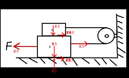 高一物理,帮忙分析下图的物体b的受力情况