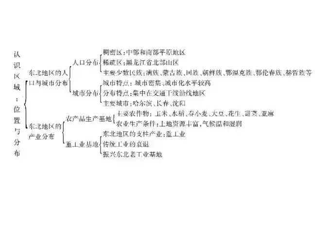 导图少认识区域:位置与分布范围:包括黑龙江省,吉林省和辽宁省地理