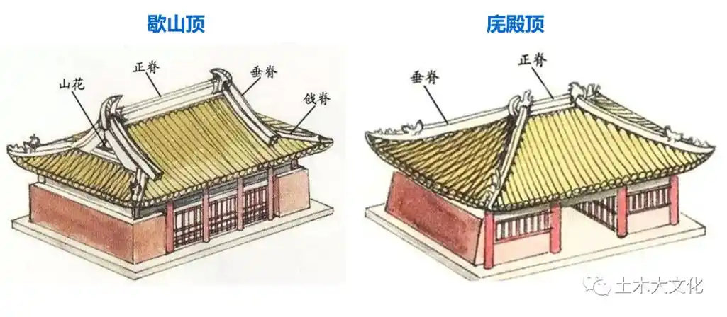歇山顶与庑殿顶的区别3,悬山顶悬山顶又叫"挑山"或"厦两头",屋顶一直