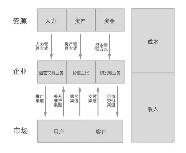 传统行业互联网化的商业模式分析框架