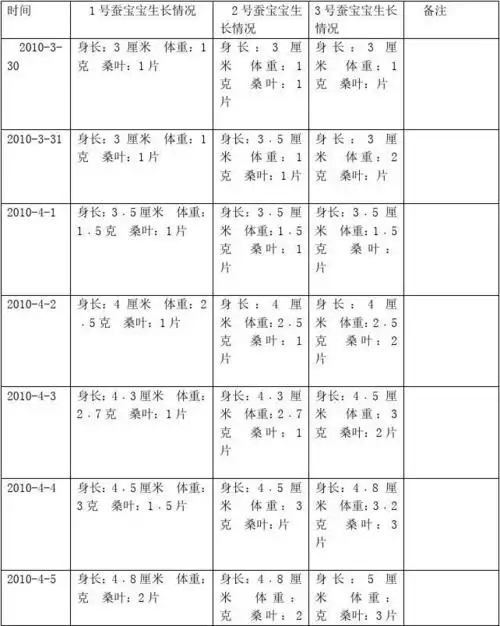蚕的生长变化情况记录表