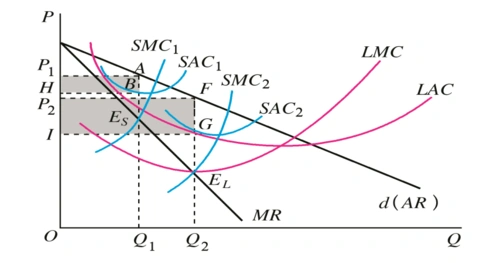 垄断厂商短期和长期均衡的形成和条件