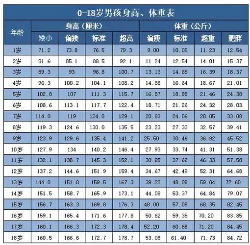 2021版1~18岁男孩 女孩身高体重标准表!你的身高达标了吗?