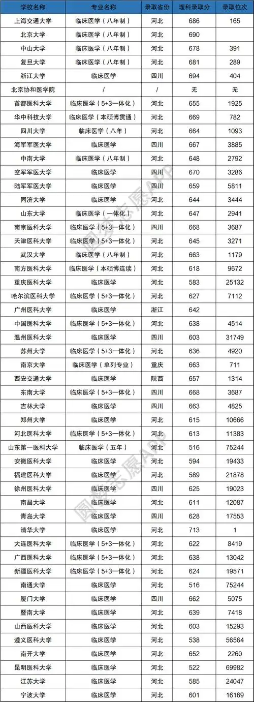 2020临床医学各大学录取分数线汇总(附临床医学50强排名)