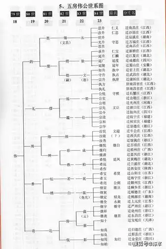 江州义门陈氏世系总图