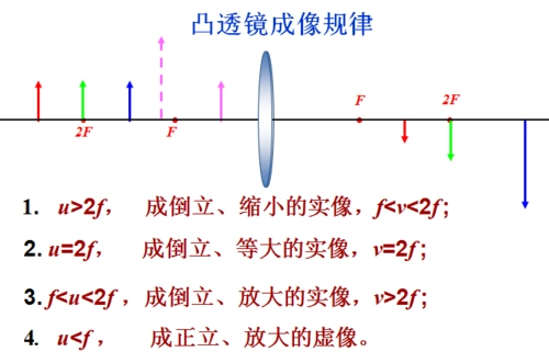 凸透镜成像规律的图像