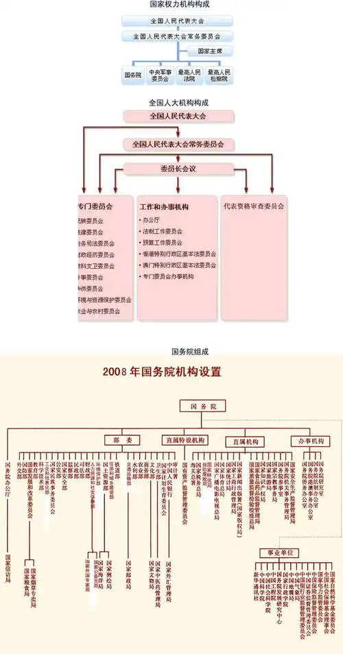 中华人民共和国政府组织机构图