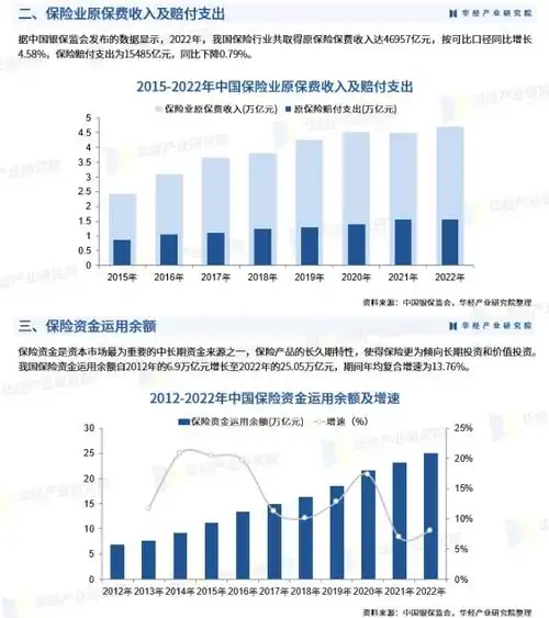 2023年中国保险行业发展现状及未来发展趋势预测「图」_财富号_东方