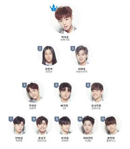 第二季《produce 101》虽然在许多负面争议中展开,但无疑是韩国现在最