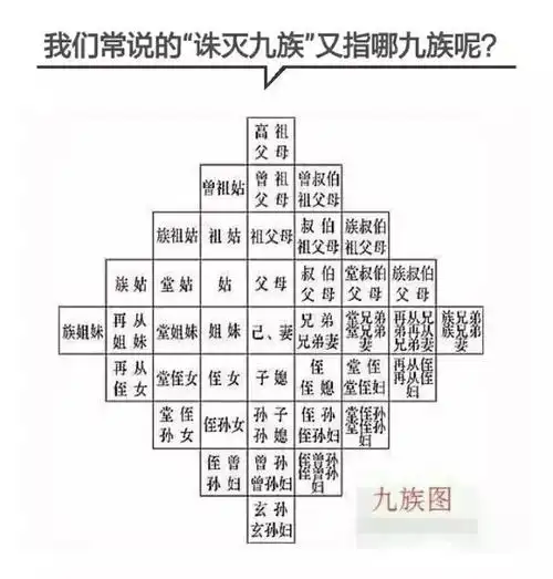 1   上九代按次序称谓:    生己者为父母, 父之父为祖, 祖父之父为曾