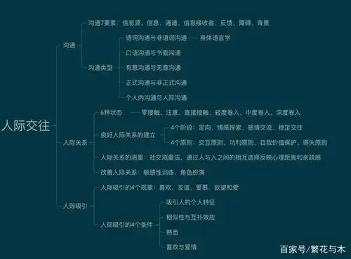 社会心理学中的人际交往