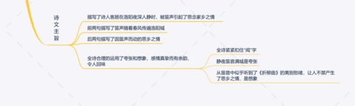 初中语文思维导图春夜洛城闻笛